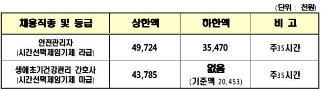 지방공무원 보수규정
