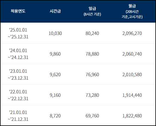 연도별 최저시급