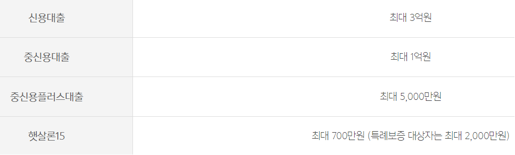 카카오뱅크 직장인 신용대출