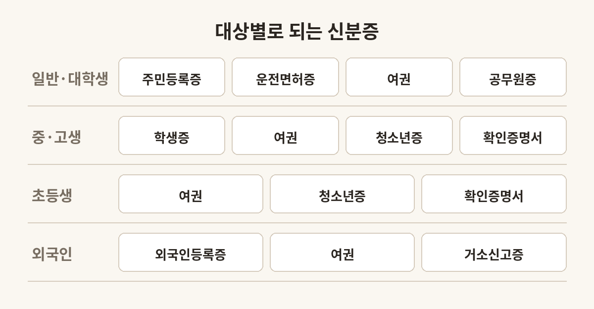 TEPS 대상별 인정 신분증 요약