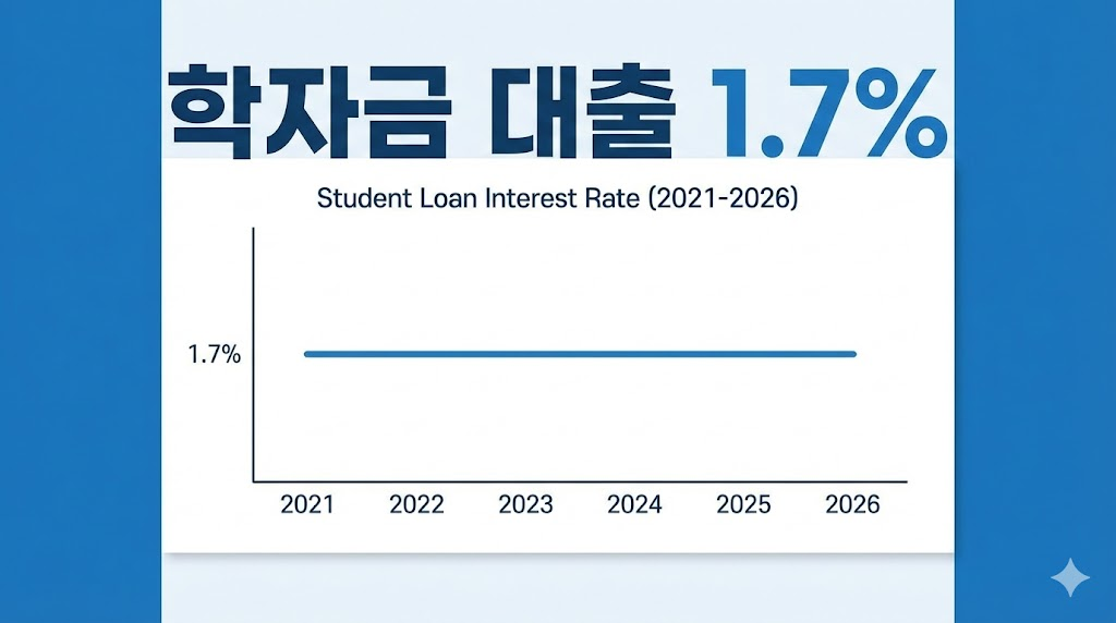2026년 학자금 대출 금리 1.7% 동결을 시각화한 데이터 그래프 디자인