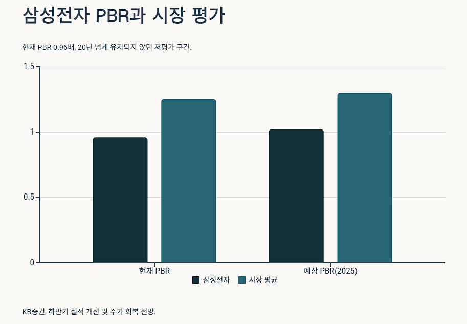 삼성전자 PBR과 시장 평가