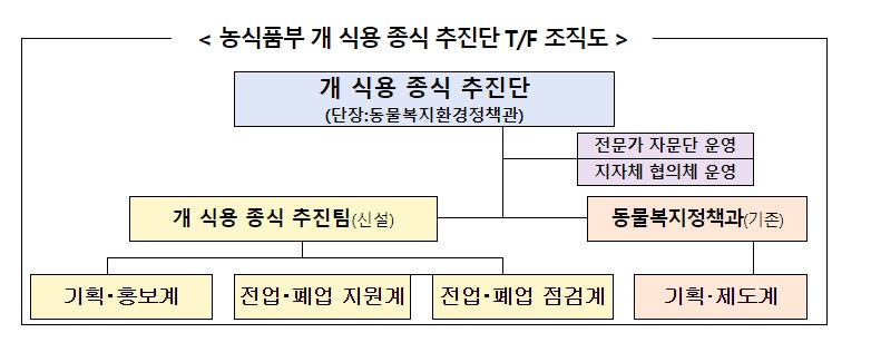 개 식용 종식 특별법 TF 추진단 농림축산식품부 동물보호법 강아지