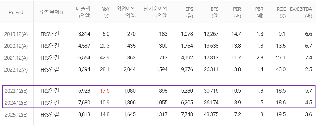 해성디에스 - 컨센서스(2023.12)