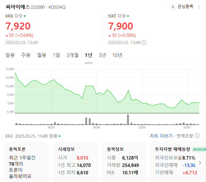 씨아이에스 주가 흐름