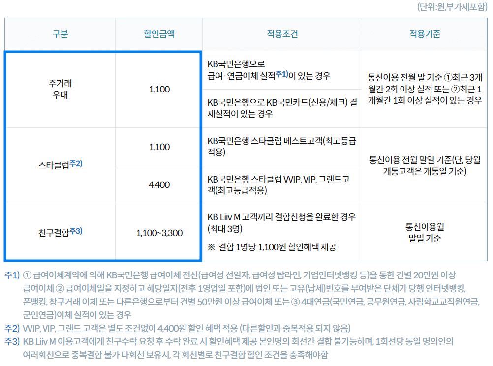 KB국민은행 알뜰폰 든든할인 상세정보