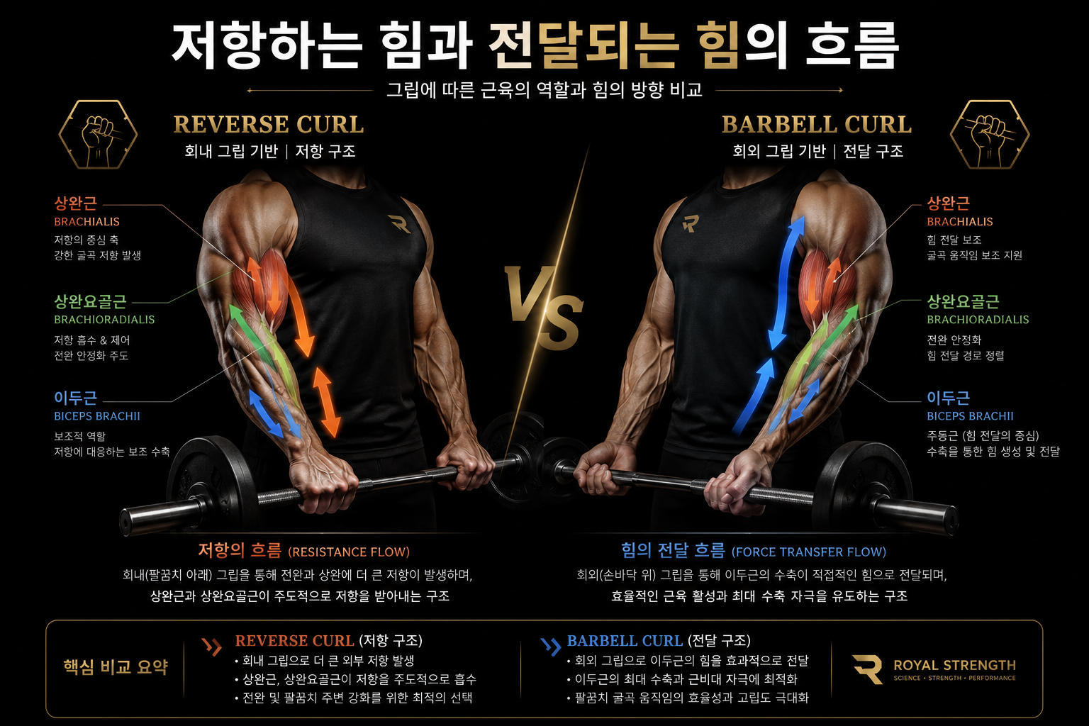 저항하는 힘과 전달되는 힘의 흐름