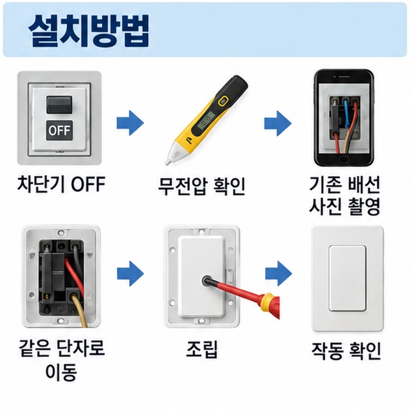 차단기 차단 무전압 확인 기존 배선 촬영 새 스위치 연결 조립 테스트 순서의 설치방법 인포그래픽