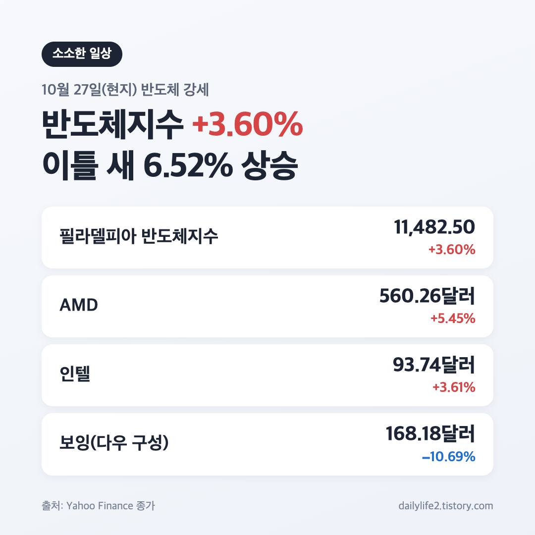 10월 27일 미국 증시 반도체지수 3.60% 급등과 AMD 인텔 보잉 등락 카드
