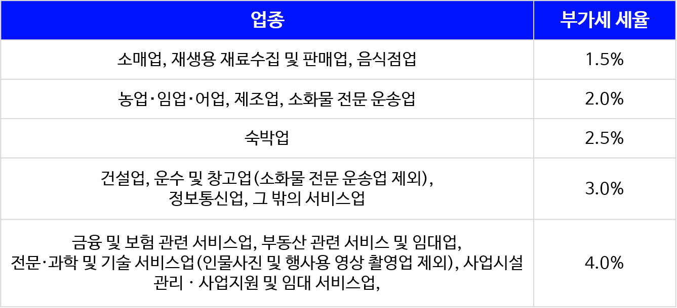 부가가치세 신고기간
