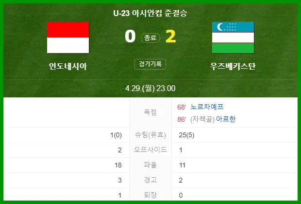 인도네시아 우즈베키스탄 준결승 축구 경기 결과