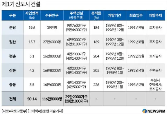 1기 신도시 일정