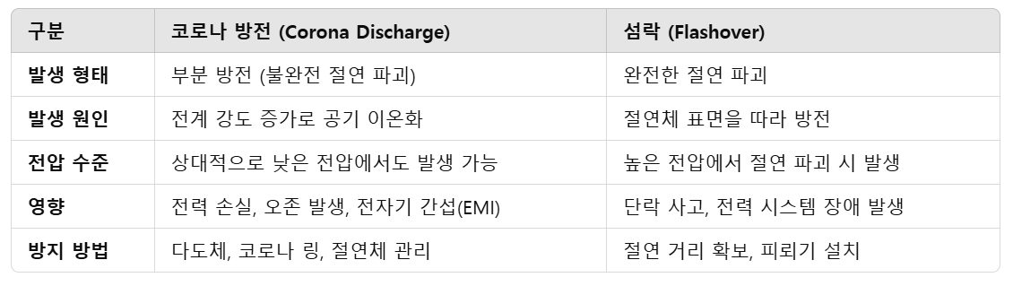 코로나 방전과 섬락 비교