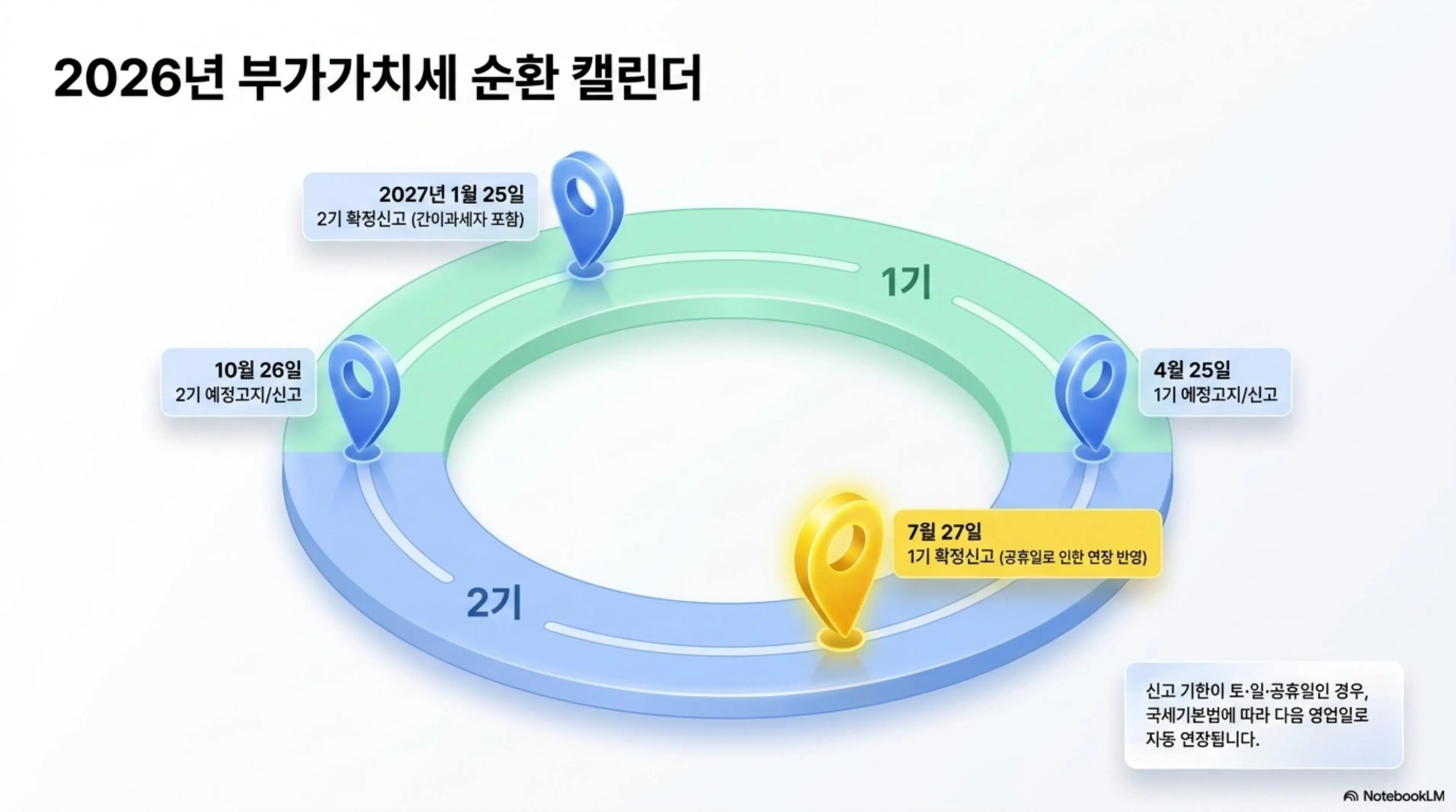 부가가치세 신고기간: 2026년 부가가치세 신고기간을 1기와 2기로 나눈 순환형 캘린더 인포그래픽. 4월 25일 예정고지 및 신고와 7월 확정신고 그리고 10월 26일 2기 예정고지와 2027년 1월 25일 2기 확정신고 일정이 원형 타임라인에 표시되어 있으며 토일공휴일 시 다음 영업일로 자동 연장된다는 안내가 포함됨