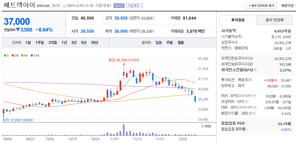 우주항공 관련주 쎄트렉아이 주가 차트