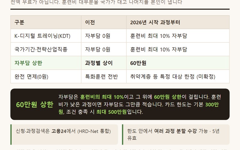 국민내일배움카드 2026 총정리 - 지원 금액 및 달라진 자부담 상한선