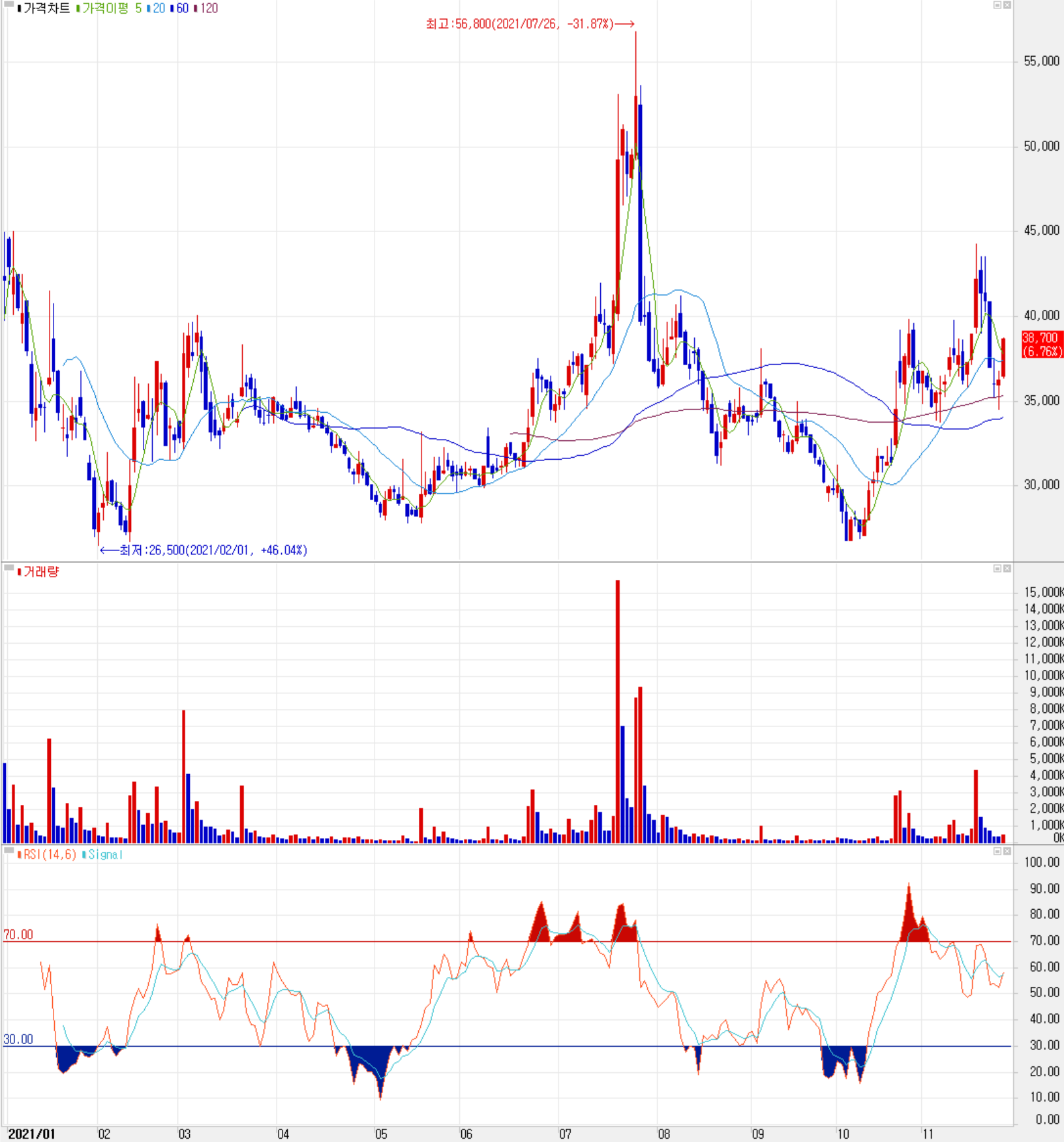 알체라 주식 시세(일봉: 2021.01 ~ 2021.11)