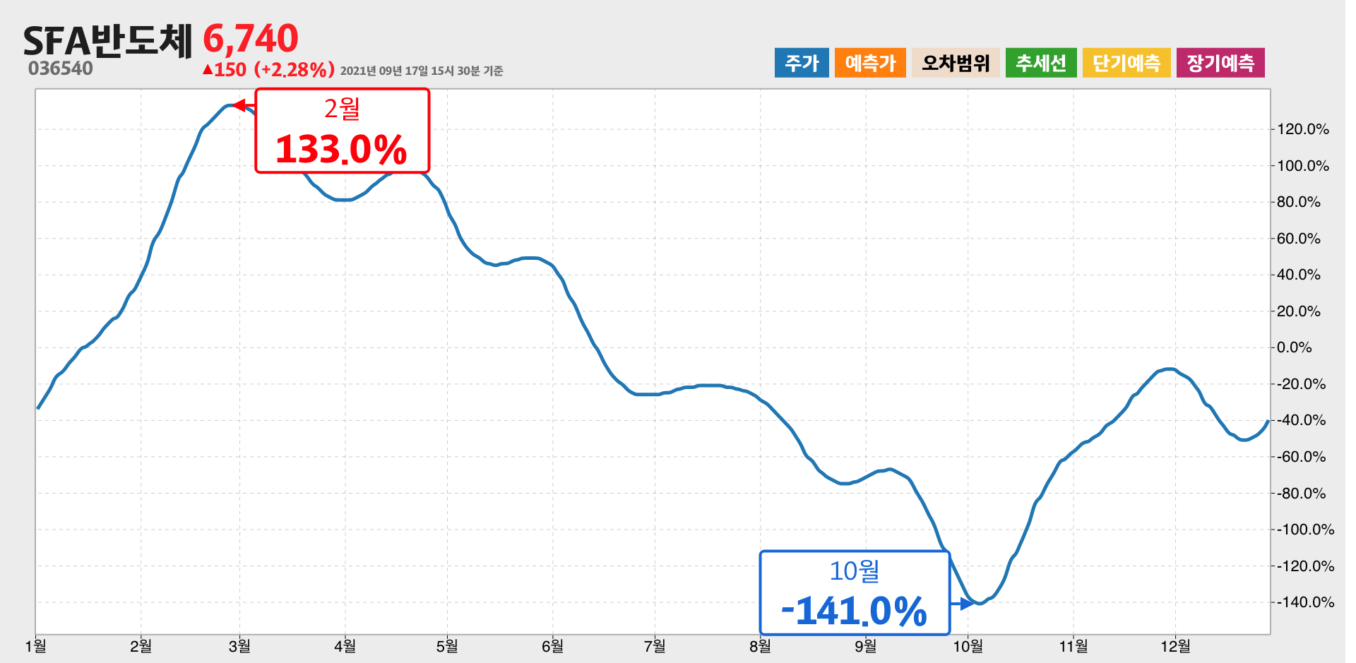 SFA반도체 1년간 통계