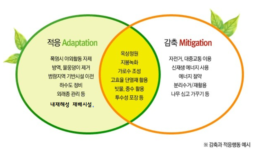 기후변화 적응과 감축 개념도
