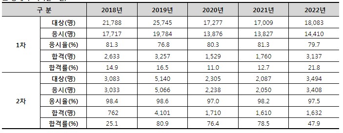 주택관리사보 합격률