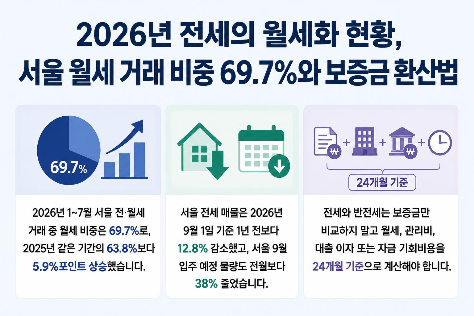 2026년 전세의 월세화 현황, 서울 월세 거래 비중 69.7%와 보증금 환산법 핵심 요약 대표 이미지