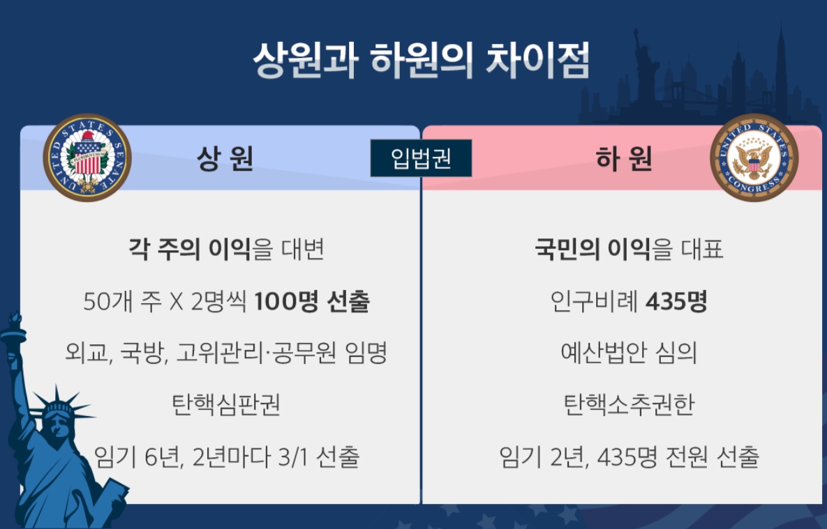 미국 상원과 하원의 차이점
