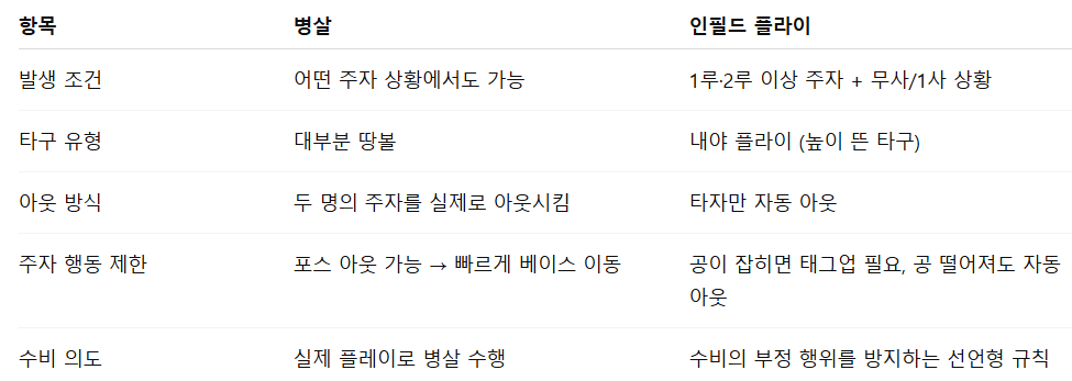 상황별 차이점 예시에 관한 이미지