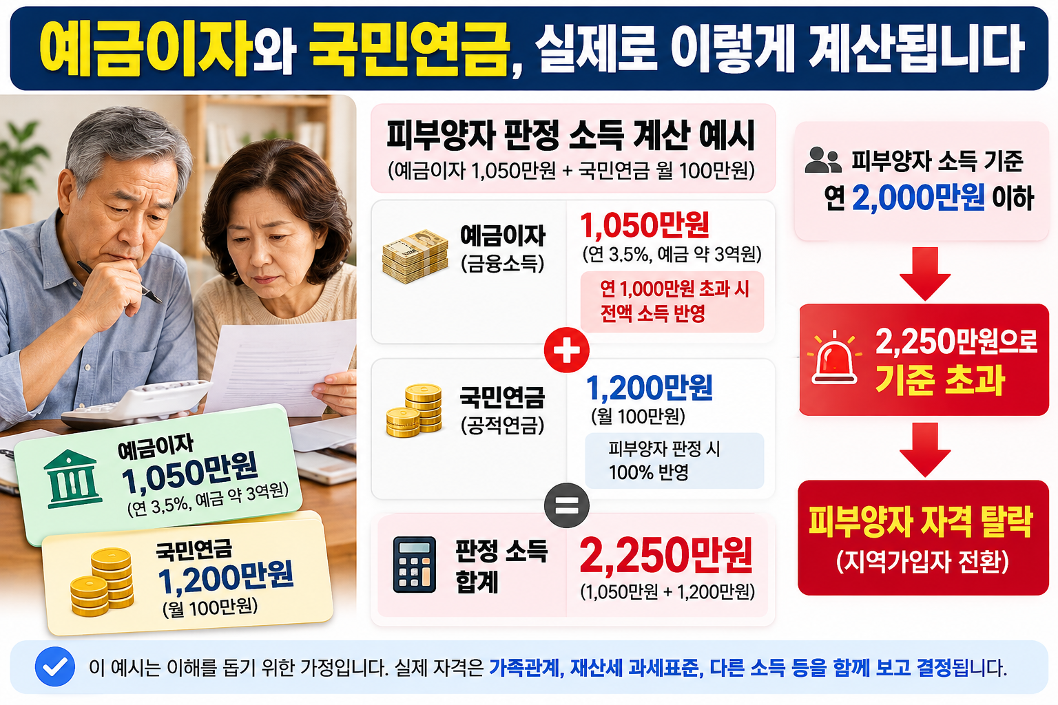 예금이자 1050만원과 국민연금 연 1200만원 합산 시 피부양자 판정 소득 2250만원 계산 사례