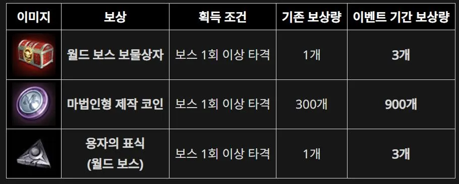 리니지m 이벤트 안내 월드 보스 보상 안내