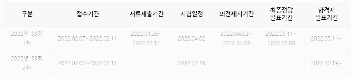 2022 감정평가사 시험 일정, 합격자 발표