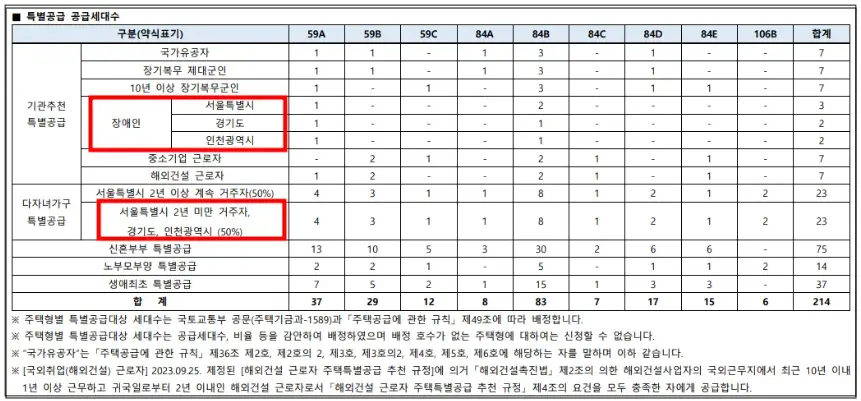 원페를라-특별공급-장애인특공과-다자녀특공