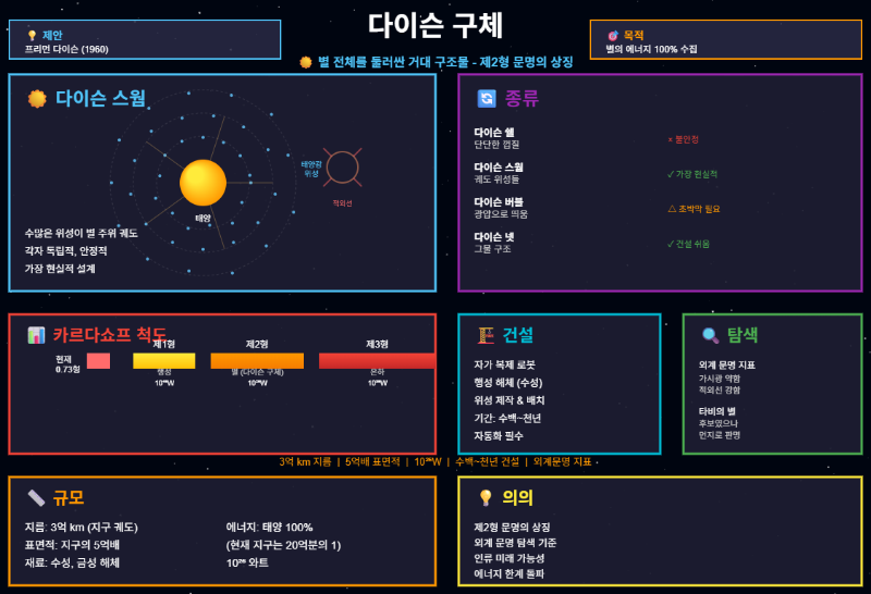 다이슨 구체