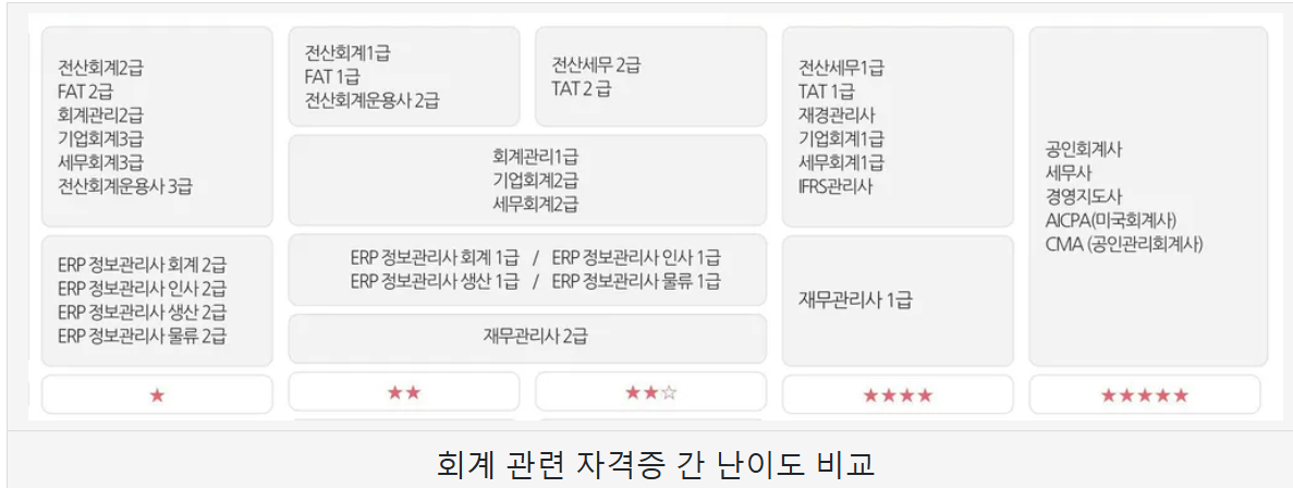 전산세무회계 시험 난이도 및 합격률