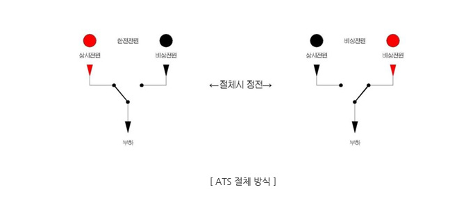 ATS절체방식