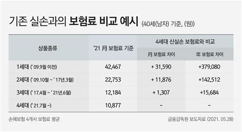 4세대 실비보험