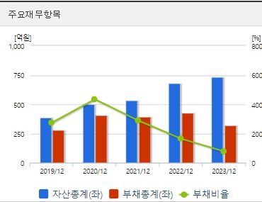 와이제이링크 주가 전망 재무지표