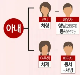 남편의 형 누나 남동생 여동생 호칭 예절_10
