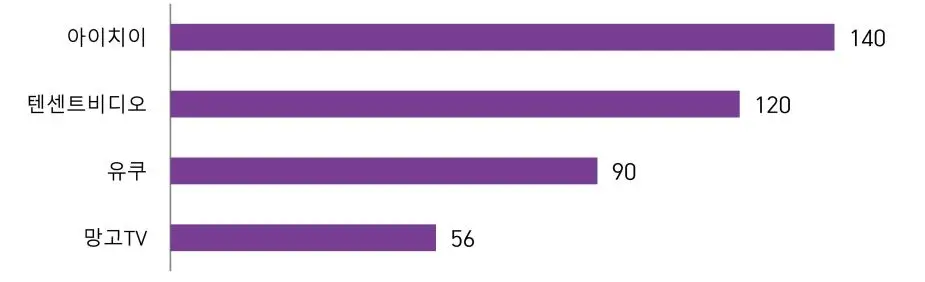 중국-주요-OTT-드라마-서비스-현황