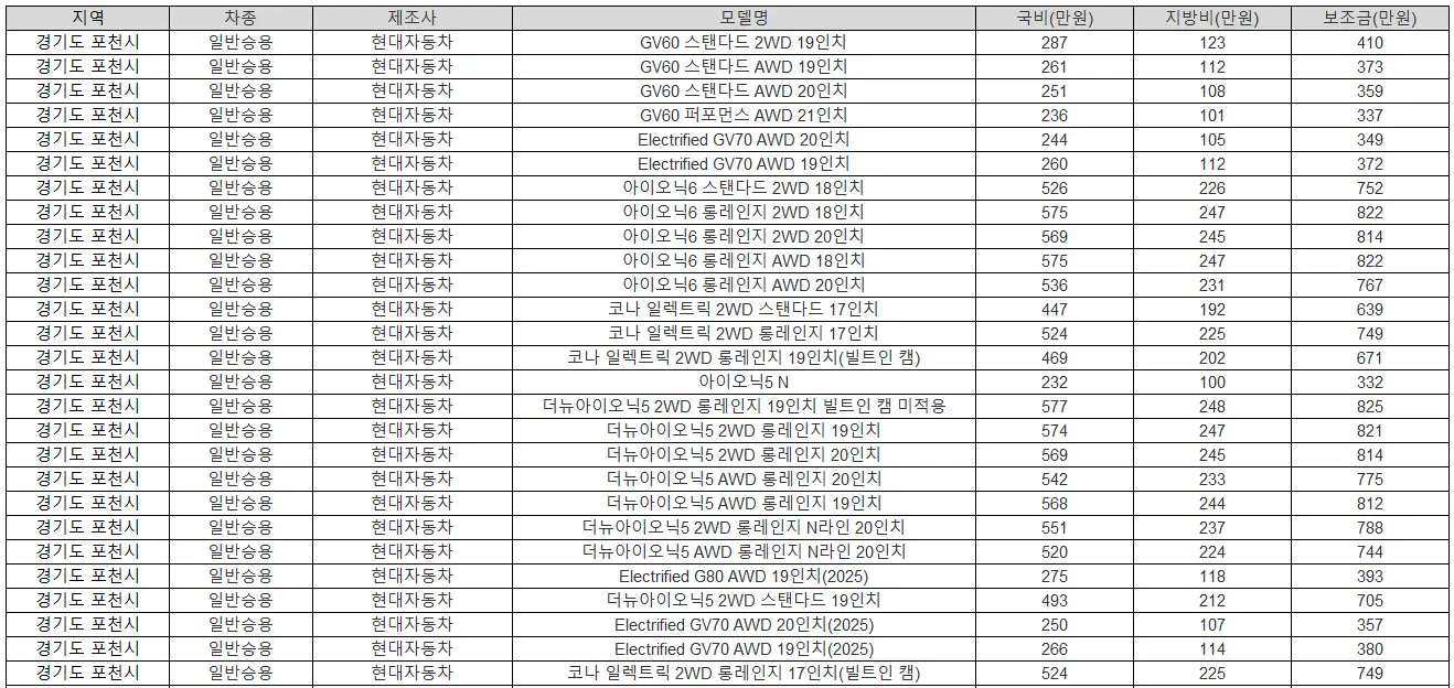 2025년 경기도 포천시 전기차 보조금