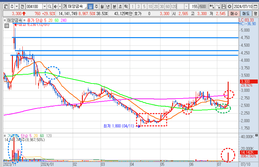 태양금속 주가 일봉 차트 분석