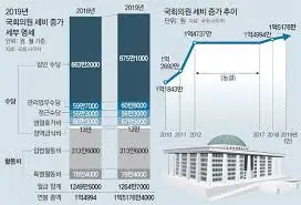 국회의원-연봉