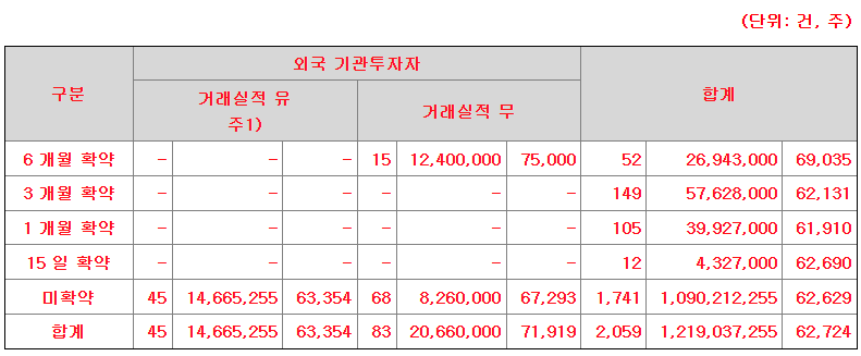 엘지씨엔에스 공모주 수요예측결과 상장일