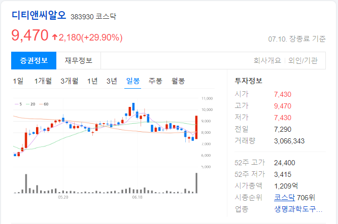 디티앤씨알오-일봉-차트-이미지