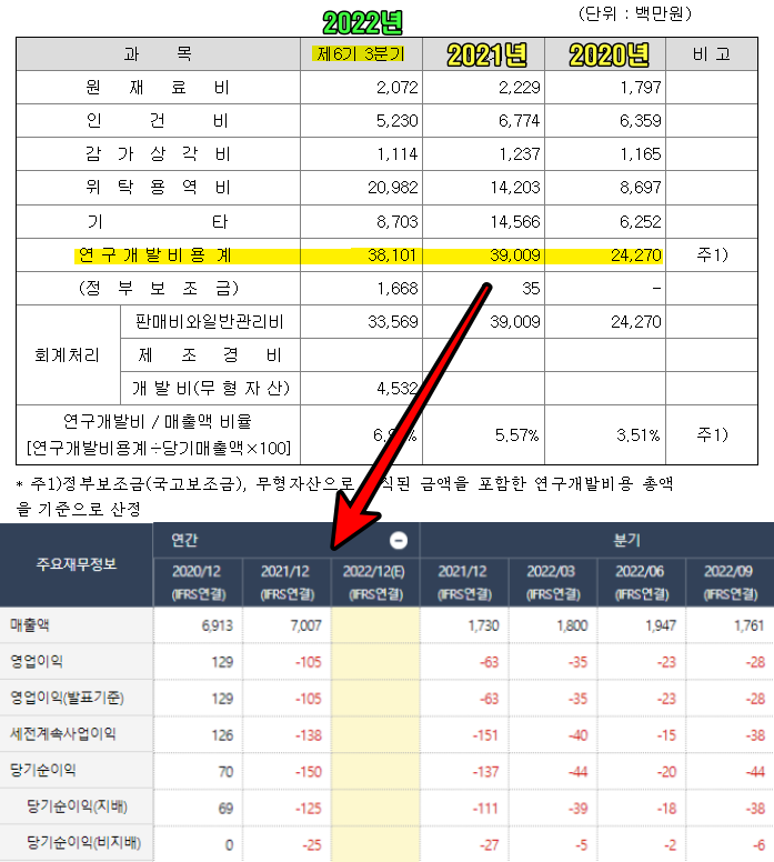 제일약품 영업적자가 커지는 이유&#44; 연구개발비 과다지출