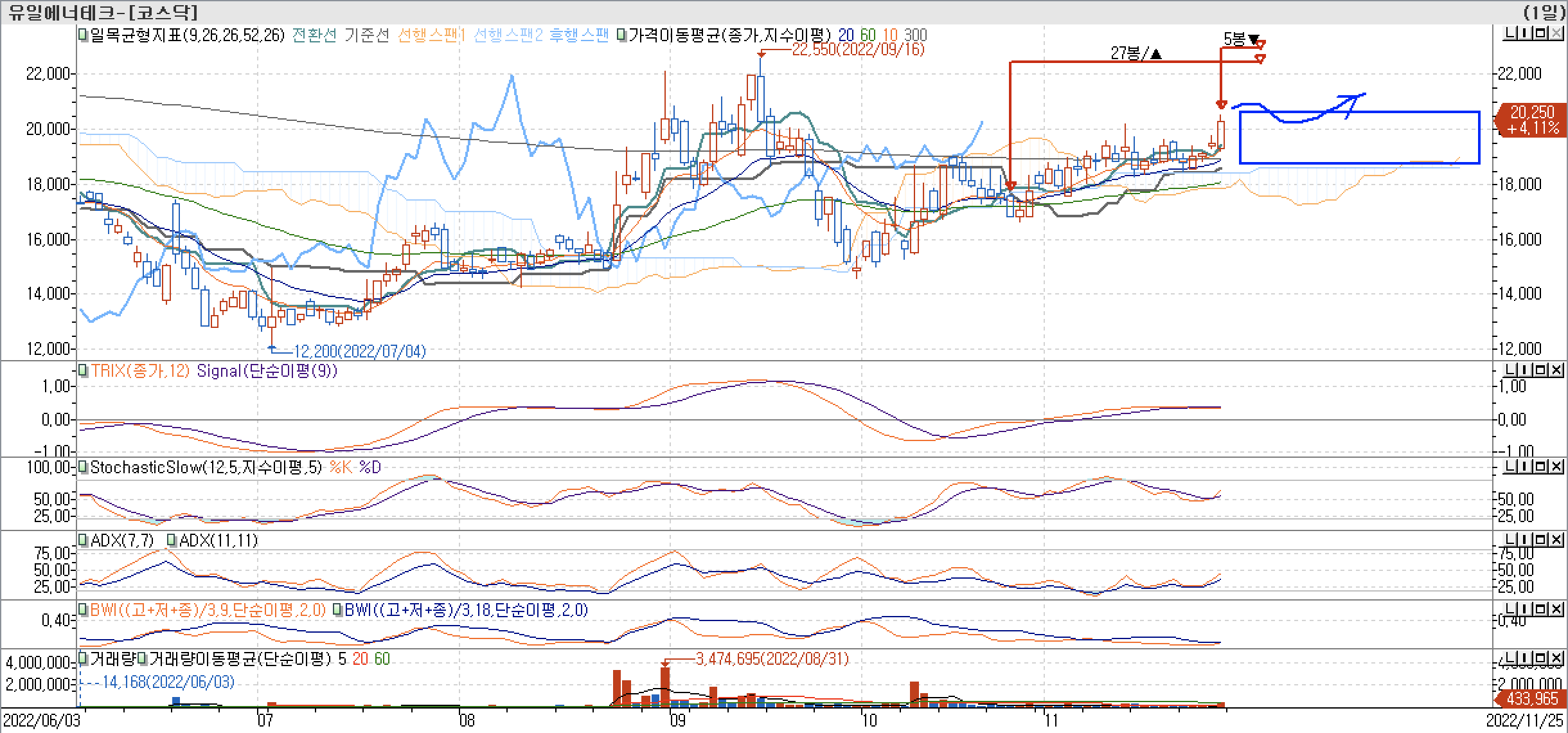 5. 보조지표 - 일목균형표, TRIX, StochasticSlow, ADX(7, 11), BWI(9, 18) - 유일에너토크
