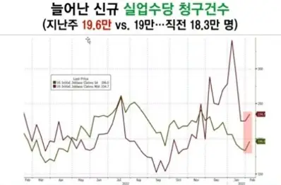신규실업청구건수