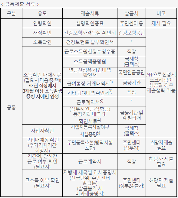 햇살론유스-공통제출서류