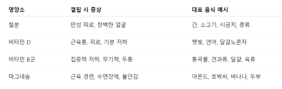 만성 피로를 유발하는 영양 결핍 식단 패턴