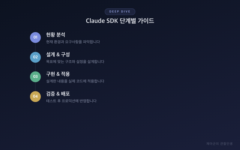 [Claude SDK] TypeScript로 코딩 에이전트 워크플로우 만들기 프로세스 흐름