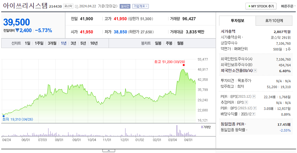 아이쓰리시스템_주가